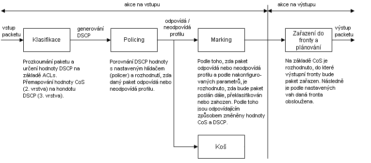 Zkladn QoS model