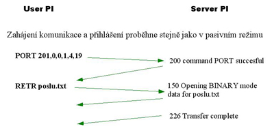 schema ftp komunikace