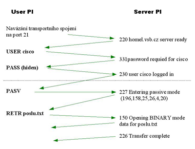 schema ftp komunikace