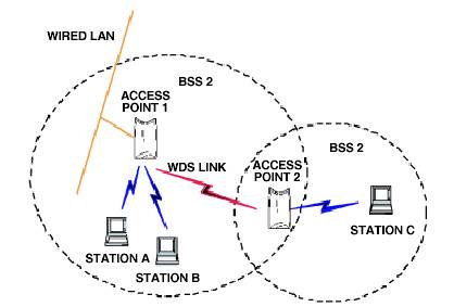 Wireless Distribution System