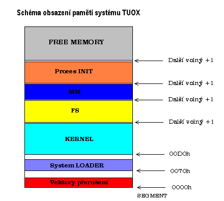 Rozlozeni modulu v pameti