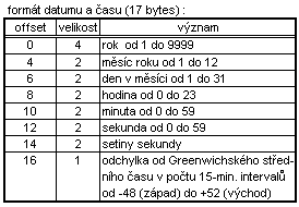 formt datumu a asu (17 bytes)