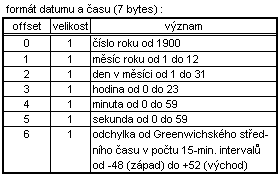 formt datumu a asu (7 bytes)