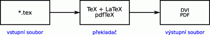 Postup zpracování dokumentů LaTeXem