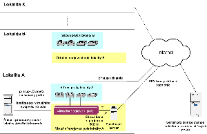 Distribuovaná architektura