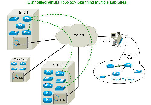 Virtlab distributed virtual topology