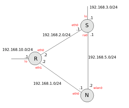 Testovac topologie