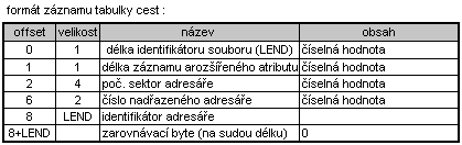 formt zznamu tabulky cest